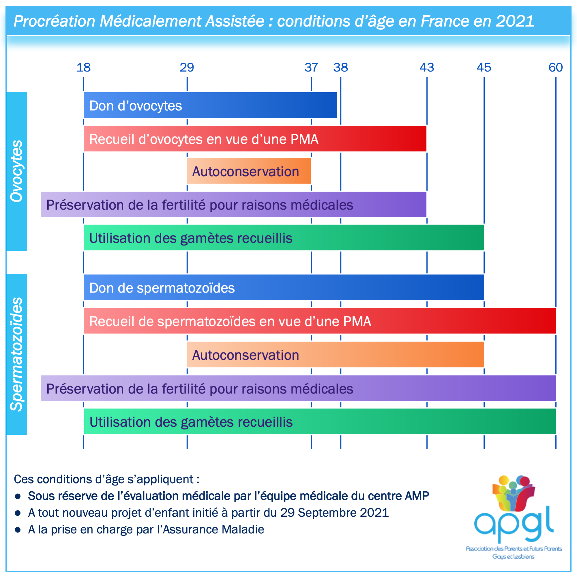 APGL 1 AGES